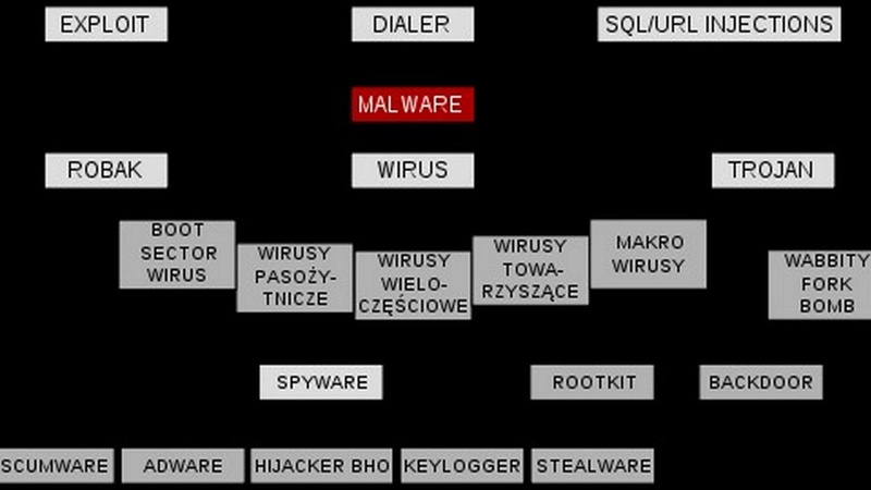 Malware Logiciel malveillant